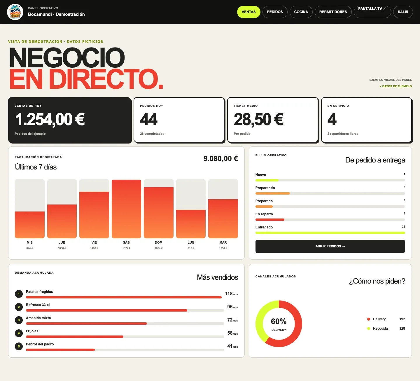 Administración · Interfaz real con cifras y gráficos ficticios de demostración. No son resultados de Bocamundi.